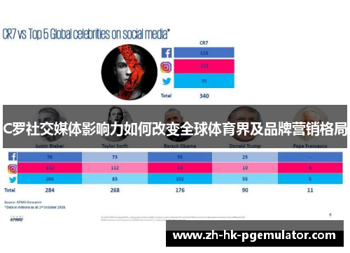 C罗社交媒体影响力如何改变全球体育界及品牌营销格局