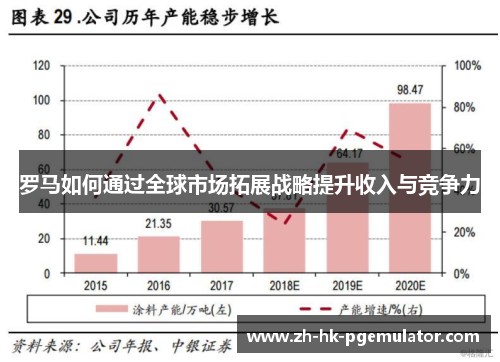 罗马如何通过全球市场拓展战略提升收入与竞争力